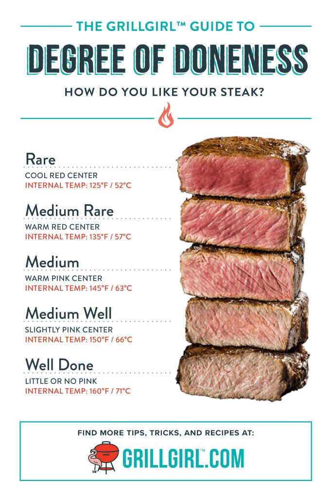 Internal Temperatures for Grilling Meat