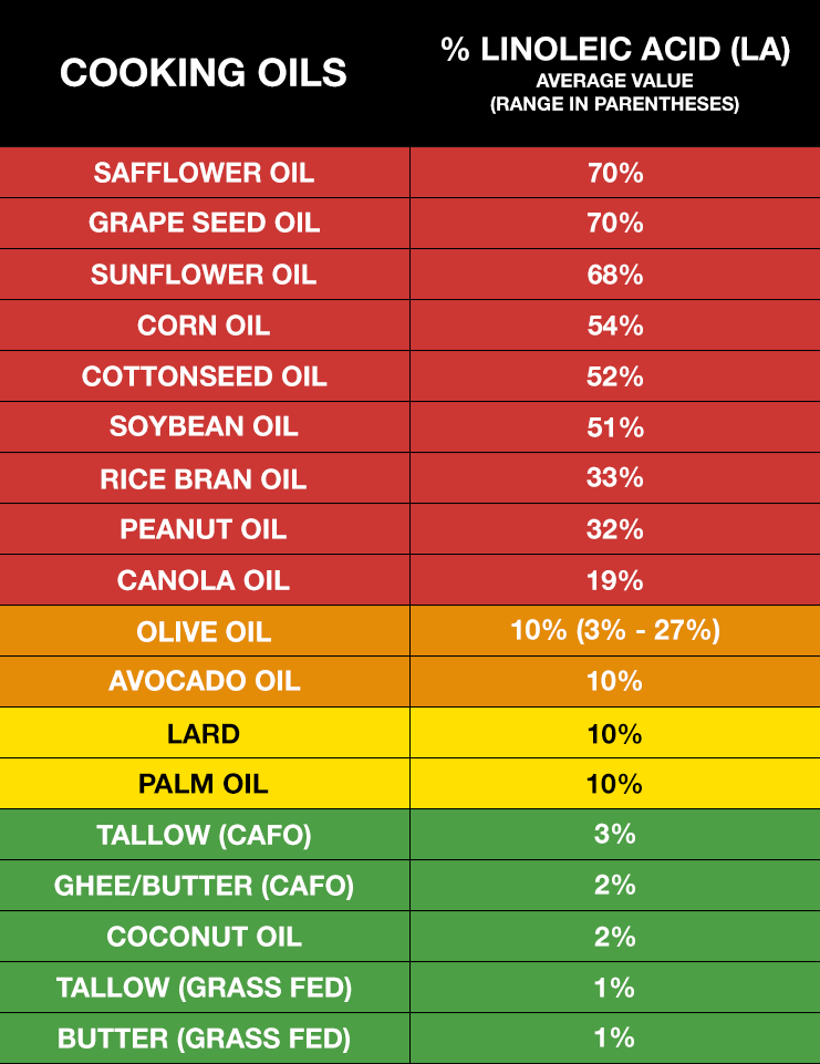 seed oils to avoid